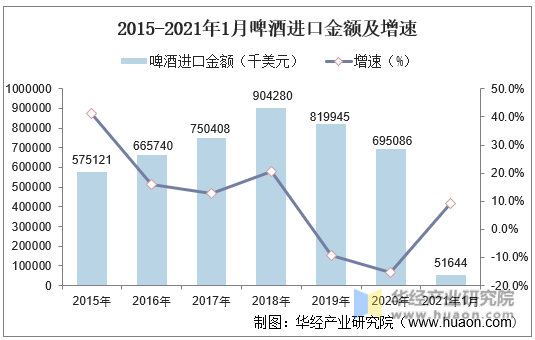 2015-2021年1月中国啤酒进口金额及增速