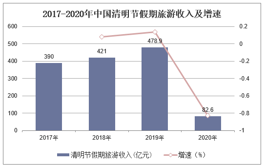 2017-2020年中国清明节假期旅游收入及增速