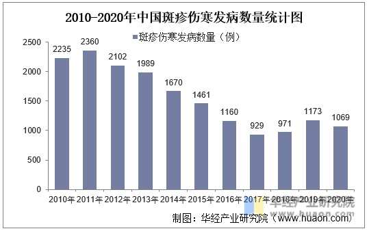 2010-2020年中国斑疹伤寒发病数量统计图