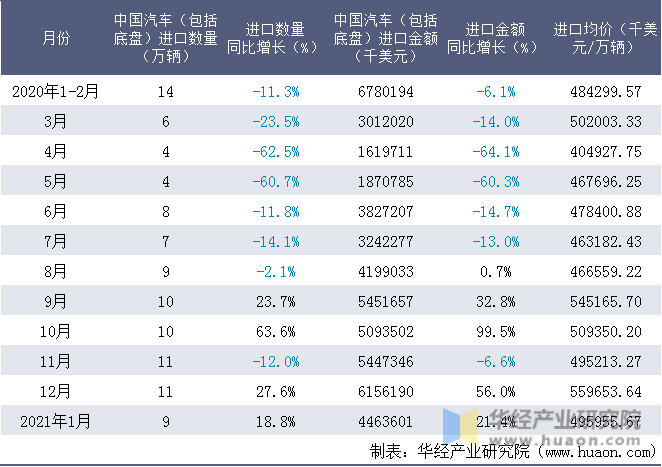近一年中国汽车（包括底盘）进口情况统计表