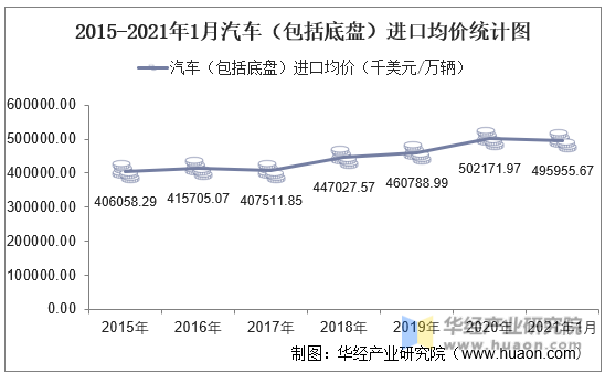2015-2021年1月中国汽车（包括底盘）进口均价统计图