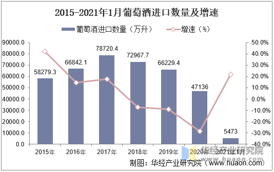 2015-2021年1月中国葡萄酒进口数量及增速