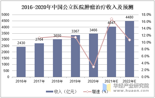 2016-2020年中国公立医院肿瘤治疗收入及预测