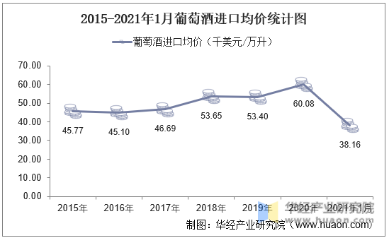 2015-2021年1月中国葡萄酒进口均价统计图