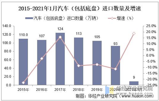 2015-2021年1月中国汽车（包括底盘）进口数量及增速