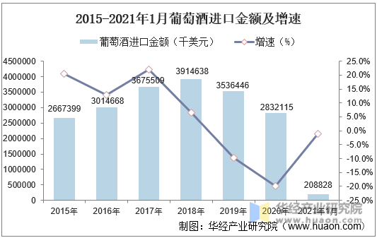 2015-2021年1月中国葡萄酒进口金额及增速