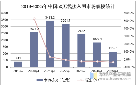 2019-2025年中国5G无线接入网市场规模统计