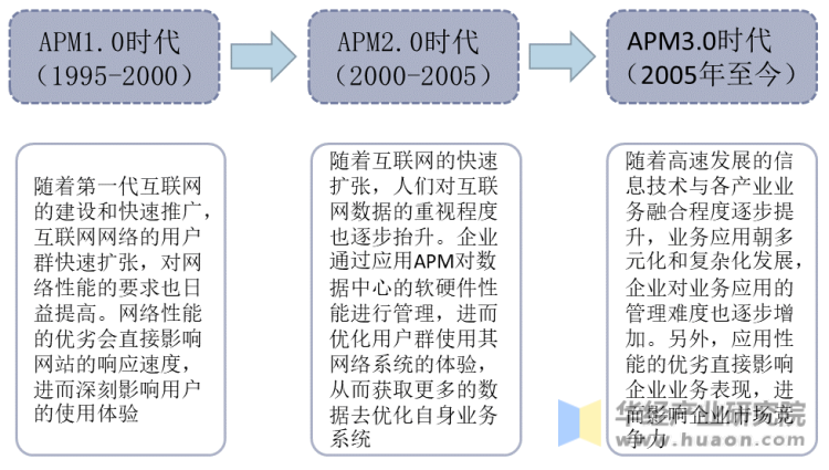 中国APM的发展历程