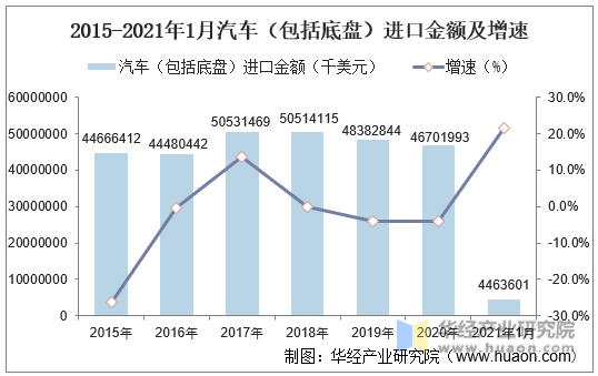 2015-2021年1月中国汽车（包括底盘）进口金额及增速
