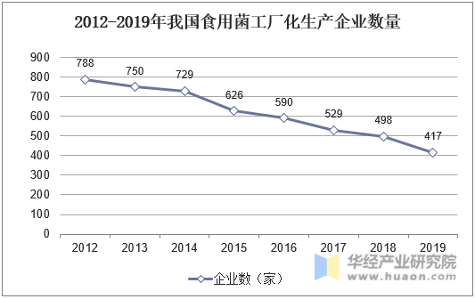 2012-2019年我国食用菌工厂化生产企业数量
