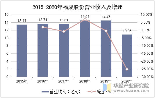 2015-2020年福成股份营业收入及增速