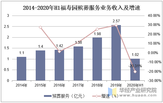 2014-2020年H1福寿园殡葬服务业务收入及增速
