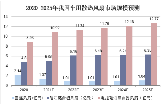 2020-2025年我国车用散热风扇市场规模预测