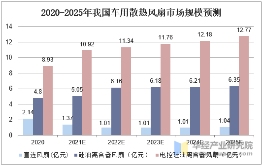 2020-2025年我国车用散热风扇市场规模预测