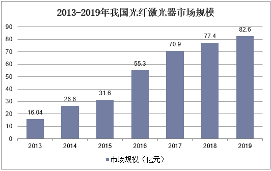 2013-2019年我国光纤激光器市场规模