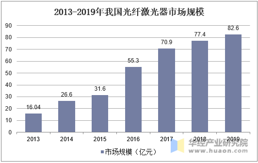 2013-2019年我国光纤激光器市场规模