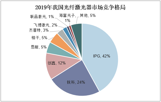 2019年我国光纤激光器市场竞争格局