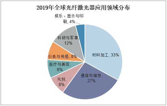 2019年全球光纤激光器应用领域分布