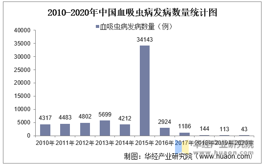2010-2020年中国血吸虫病发病数量统计图