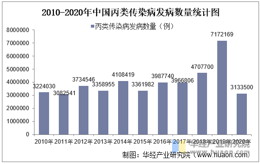 2010-2020年中国丙类传染病发病数量统计图