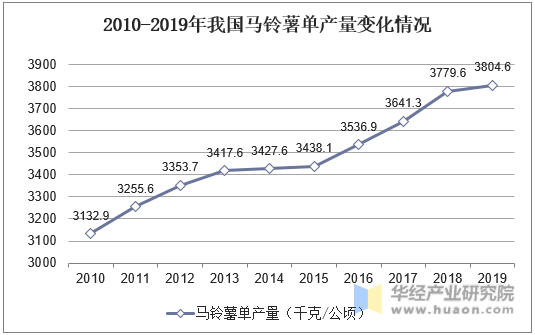 2010-2019年我国马铃薯单产量变化情况