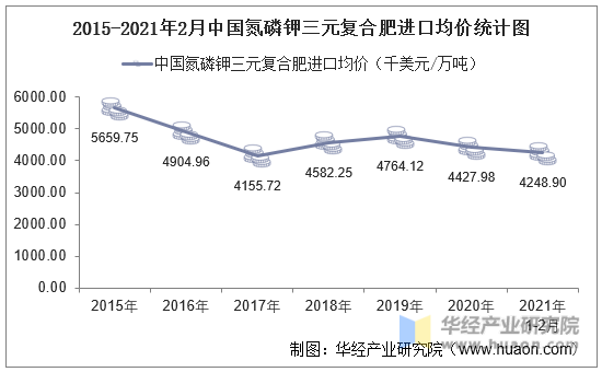 2015-2021年2月中国氮磷钾三元复合肥进口均价统计图