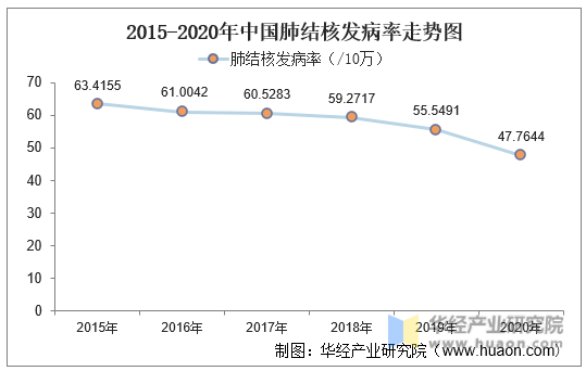 2015-2020年中国肺结核发病率走势图