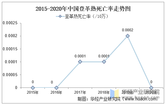 2015-2020年中国登革热死亡率走势图