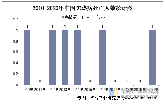 2010-2020年中国黑热病死亡人数统计图