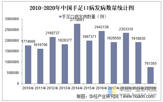 2010-2020年中国手足口病发病数量统计图