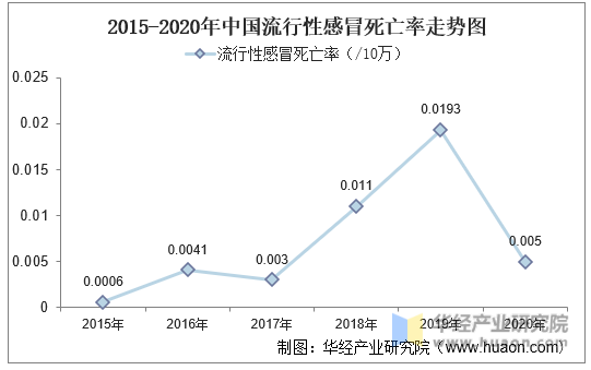2015-2020年中国流行性感冒死亡率走势图