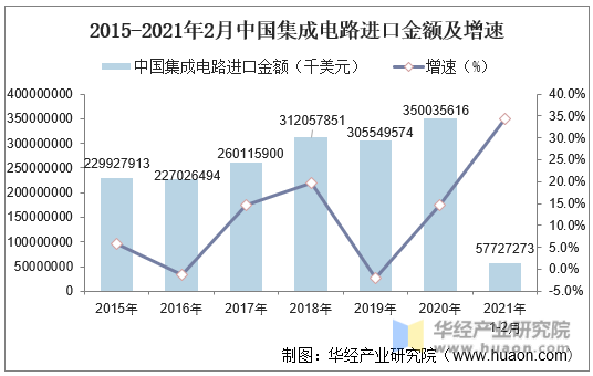 2015-2021年2月中国集成电路进口金额及增速