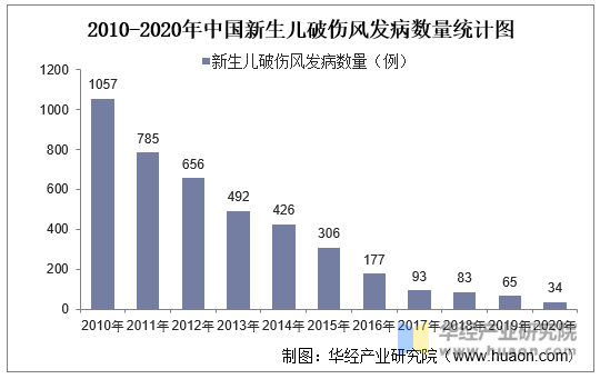 2010-2020年中国新生儿破伤风发病数量统计图