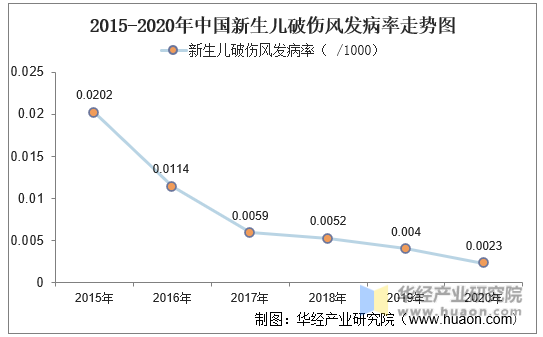 2015-2020年中国新生儿破伤风发病率走势图
