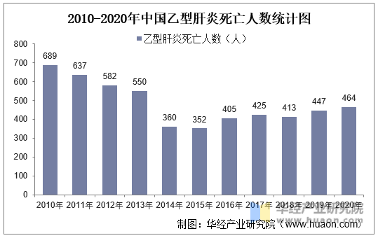 2010-2020年中国乙型肝炎死亡人数统计图
