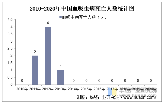 2010-2020年中国血吸虫病死亡人数统计图