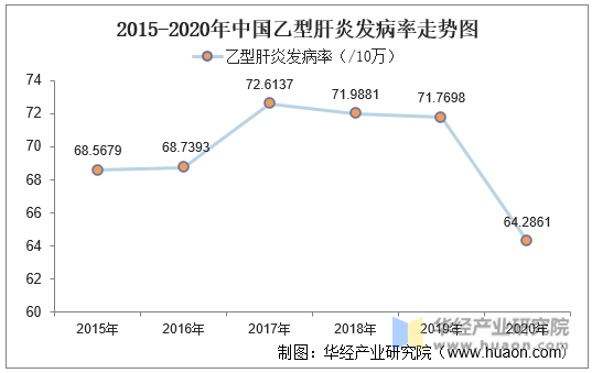2015-2020年中国乙型肝炎发病率走势图