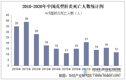 2010-2020年中国戊型肝炎死亡人数统计图