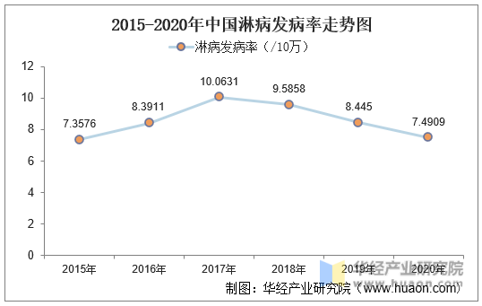 2015-2020年中国淋病发病率走势图