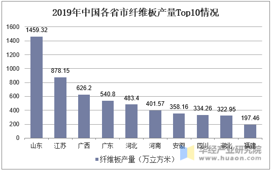 2019年中国各省市纤维板产量Top10情况
