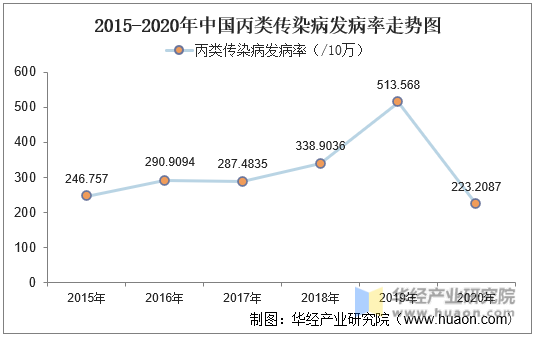 2015-2020年中国丙类传染病发病率走势图
