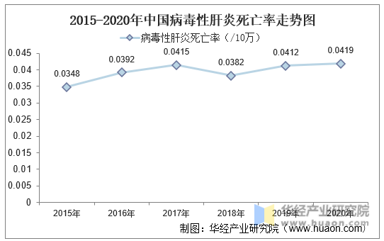 2015-2020年中国病毒性肝炎死亡率走势图