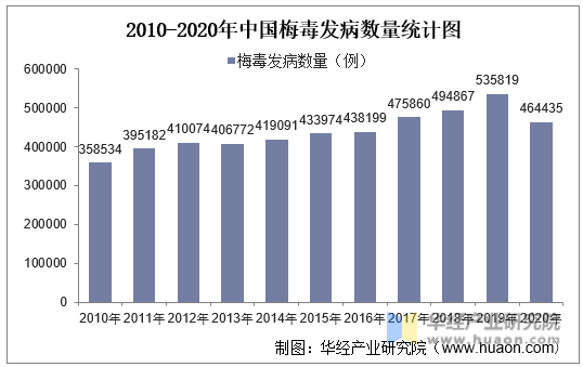 2010-2020年中国梅毒发病数量统计图