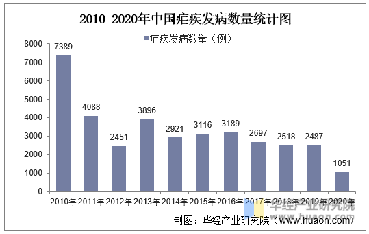 2010-2020年中国疟疾发病数量统计图
