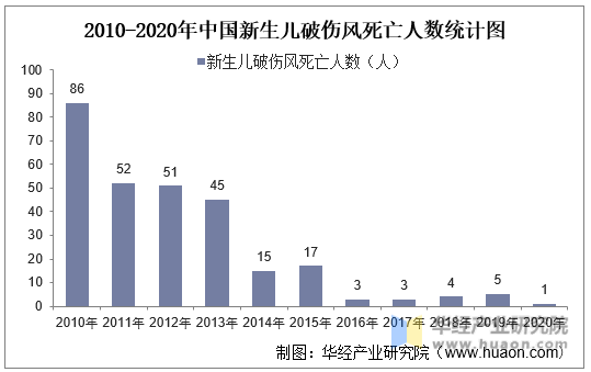 2010-2020年中国新生儿破伤风死亡人数统计图