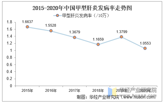 2015-2020年中国甲型肝炎发病率走势图