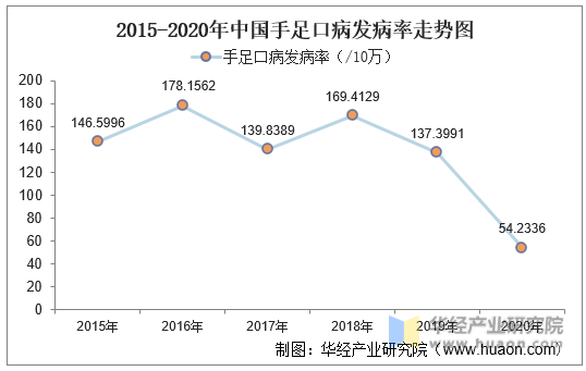 2015-2020年中国手足口病发病率走势图