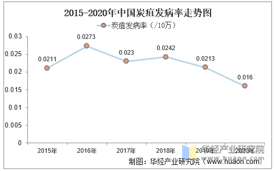2015-2020年中国炭疽发病率走势图