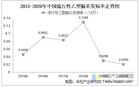 2015-2020年中国流行性乙型脑炎发病率走势图