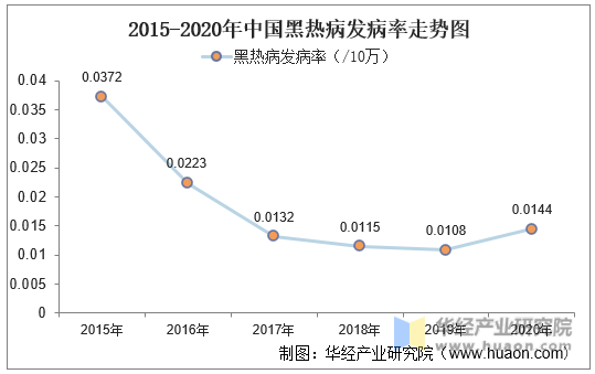 2015-2020年中国黑热病发病率走势图